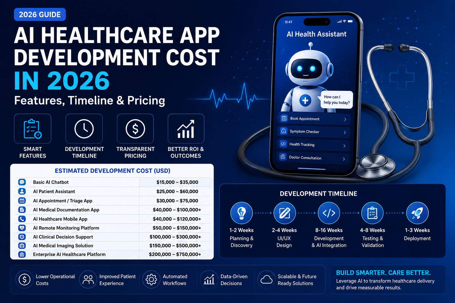 AI healthcare app development cost breakdown by features and complexity